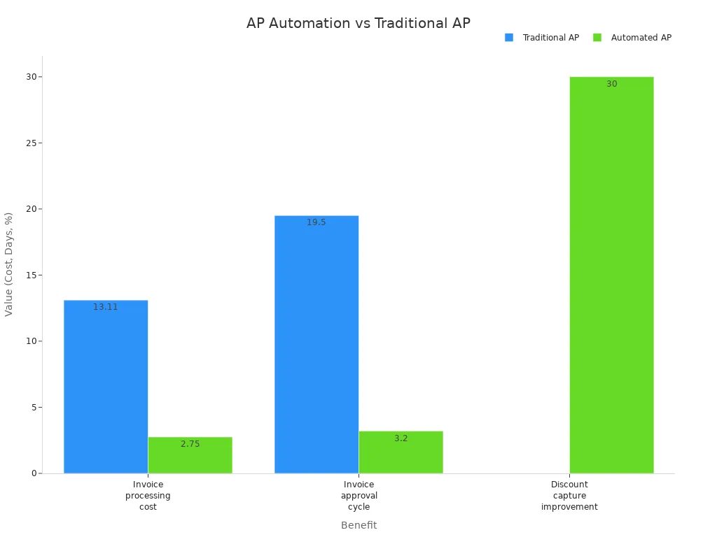 Bar chart comparing AP automation and traditional AP for cost, cycle time, and discount capture